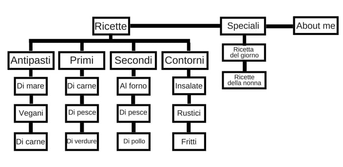 Menu per blog di ricette di successo